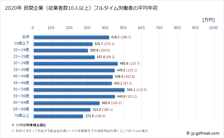 グラフ 年次 千葉県の平均年収 (サービス業（他に分類されないものの常雇フルタイム) 民間企業（従業者数10人以上）フルタイム労働者の平均年収