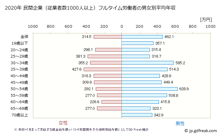 グラフ 年次 千葉県の平均年収 (サービス業（他に分類されないものの常雇フルタイム) 民間企業（従業者数1000人以上）フルタイム労働者の男女別平均年収