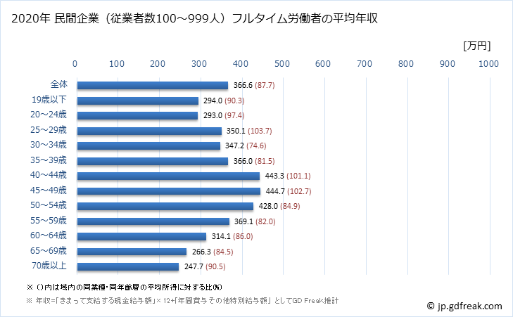 グラフ 年次 千葉県の平均年収 (サービス業（他に分類されないものの常雇フルタイム) 民間企業（従業者数100～999人）フルタイム労働者の平均年収