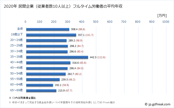 グラフ 年次 千葉県の平均年収 (職業紹介・労働者派遣業の常雇フルタイム) 民間企業（従業者数10人以上）フルタイム労働者の平均年収