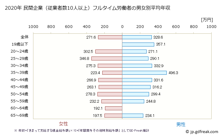 グラフ 年次 千葉県の平均年収 (職業紹介・労働者派遣業の常雇フルタイム) 民間企業（従業者数10人以上）フルタイム労働者の男女別平均年収