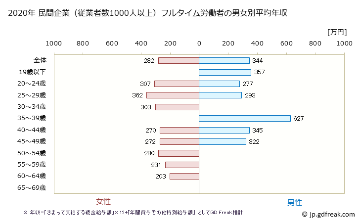 グラフ 年次 千葉県の平均年収 (職業紹介・労働者派遣業の常雇フルタイム) 民間企業（従業者数1000人以上）フルタイム労働者の男女別平均年収