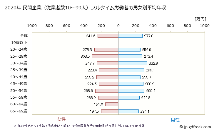 グラフ 年次 千葉県の平均年収 (職業紹介・労働者派遣業の常雇フルタイム) 民間企業（従業者数10～99人）フルタイム労働者の男女別平均年収