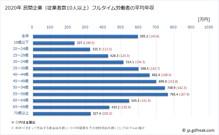 グラフ 年次 東京都の平均年収 (産業計の常雇フルタイム) 民間企業（従業者数10人以上）フルタイム労働者の平均年収