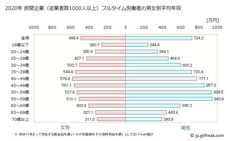 グラフで見る! 東京都の平均年収 (産業計の常雇フルタイム) 民間企業（従業者数1000人以上）フルタイム労働者の男女別平均年収 年ベース