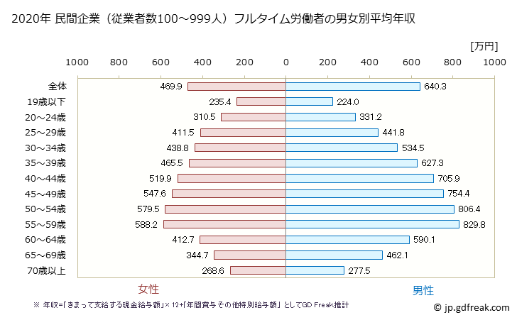 グラフ 年次 東京都の平均年収 (産業計の常雇フルタイム) 民間企業（従業者数100～999人）フルタイム労働者の男女別平均年収