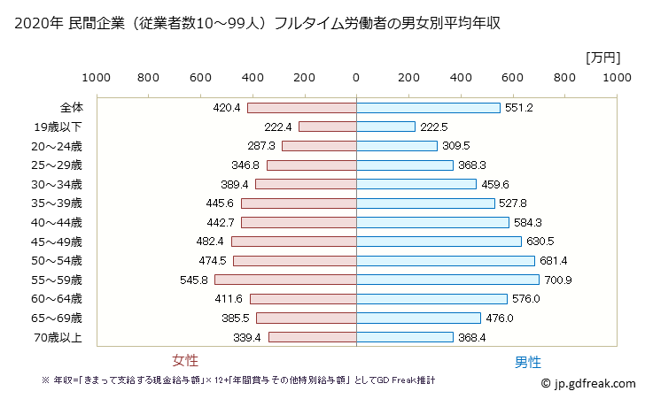 グラフ 年次 東京都の平均年収 (産業計の常雇フルタイム) 民間企業（従業者数10～99人）フルタイム労働者の男女別平均年収