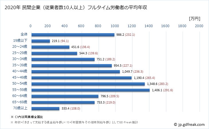 グラフ 年次 東京都の平均年収 (鉱業・採石業・砂利採取業の常雇フルタイム) 民間企業（従業者数10人以上）フルタイム労働者の平均年収