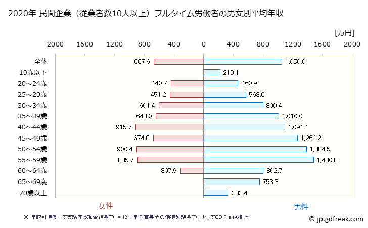 グラフ 年次 東京都の平均年収 (鉱業・採石業・砂利採取業の常雇フルタイム) 民間企業（従業者数10人以上）フルタイム労働者の男女別平均年収