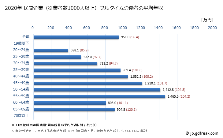 グラフ 年次 東京都の平均年収 (鉱業・採石業・砂利採取業の常雇フルタイム) 民間企業（従業者数1000人以上）フルタイム労働者の平均年収