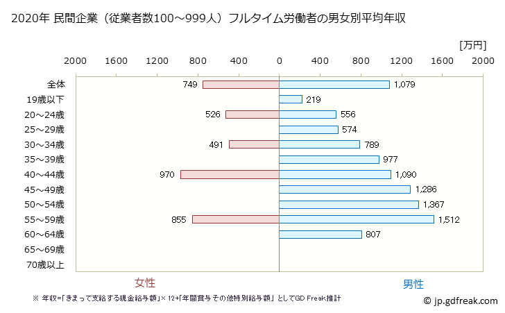 グラフ 年次 東京都の平均年収 (鉱業・採石業・砂利採取業の常雇フルタイム) 民間企業（従業者数100～999人）フルタイム労働者の男女別平均年収