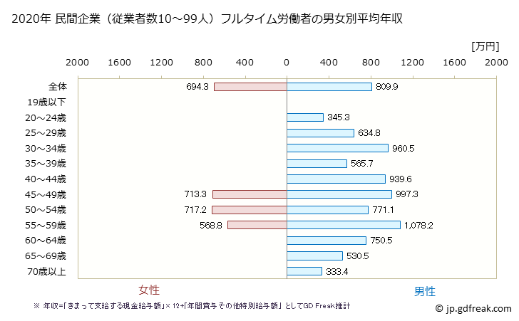 グラフ 年次 東京都の平均年収 (鉱業・採石業・砂利採取業の常雇フルタイム) 民間企業（従業者数10～99人）フルタイム労働者の男女別平均年収