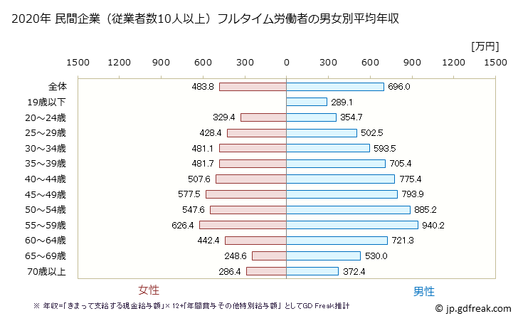 グラフ 年次 東京都の平均年収 (建設業の常雇フルタイム) 民間企業（従業者数10人以上）フルタイム労働者の男女別平均年収