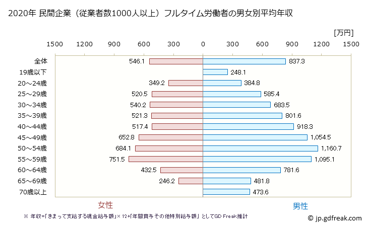 グラフ 年次 東京都の平均年収 (建設業の常雇フルタイム) 民間企業（従業者数1000人以上）フルタイム労働者の男女別平均年収