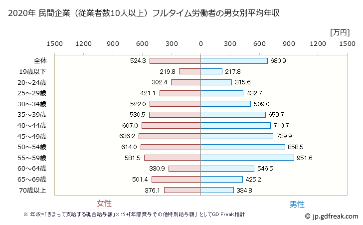 グラフ 年次 東京都の平均年収 (製造業の常雇フルタイム) 民間企業（従業者数10人以上）フルタイム労働者の男女別平均年収