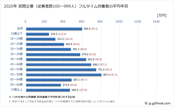 グラフ 年次 東京都の平均年収 (製造業の常雇フルタイム) 民間企業（従業者数100～999人）フルタイム労働者の平均年収