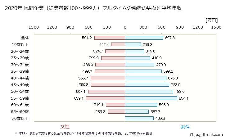 グラフ 年次 東京都の平均年収 (製造業の常雇フルタイム) 民間企業（従業者数100～999人）フルタイム労働者の男女別平均年収