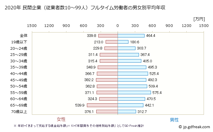 グラフ 年次 東京都の平均年収 (製造業の常雇フルタイム) 民間企業（従業者数10～99人）フルタイム労働者の男女別平均年収
