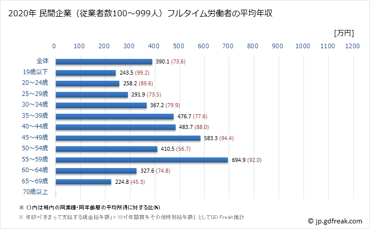 グラフ 年次 東京都の平均年収 (食料品製造業の常雇フルタイム) 民間企業（従業者数100～999人）フルタイム労働者の平均年収