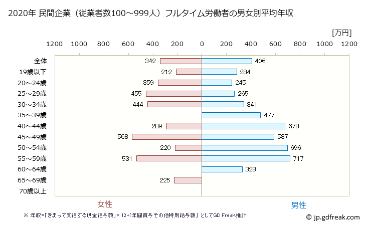 グラフ 年次 東京都の平均年収 (食料品製造業の常雇フルタイム) 民間企業（従業者数100～999人）フルタイム労働者の男女別平均年収