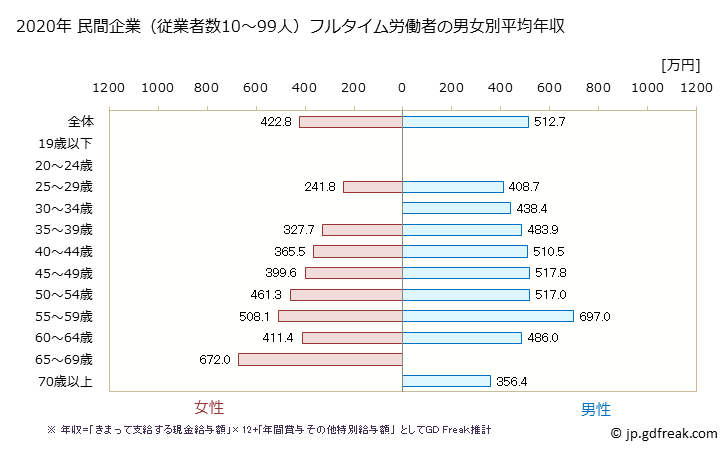 グラフ 年次 東京都の平均年収 (食料品製造業の常雇フルタイム) 民間企業（従業者数10～99人）フルタイム労働者の男女別平均年収
