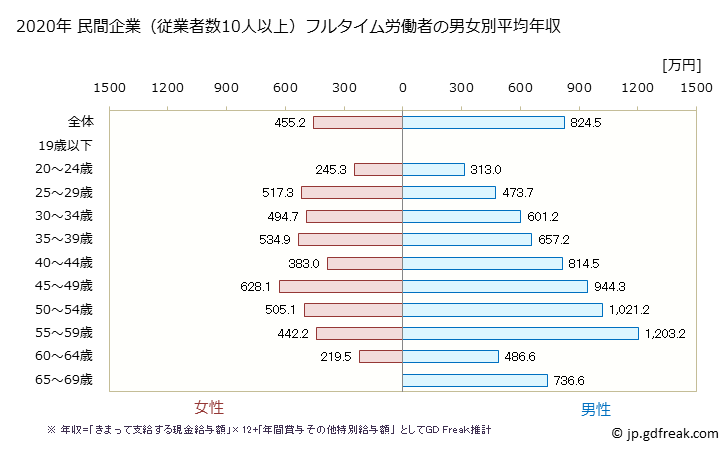 グラフ 年次 東京都の平均年収 (飲料・たばこ・飼料製造業の常雇フルタイム) 民間企業（従業者数10人以上）フルタイム労働者の男女別平均年収