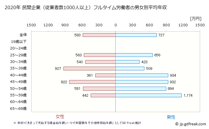 グラフ 年次 東京都の平均年収 (飲料・たばこ・飼料製造業の常雇フルタイム) 民間企業（従業者数1000人以上）フルタイム労働者の男女別平均年収
