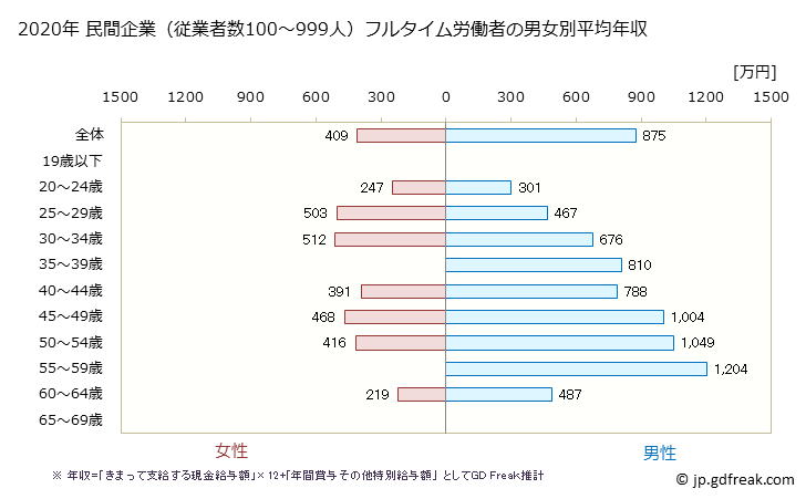 グラフ 年次 東京都の平均年収 (飲料・たばこ・飼料製造業の常雇フルタイム) 民間企業（従業者数100～999人）フルタイム労働者の男女別平均年収
