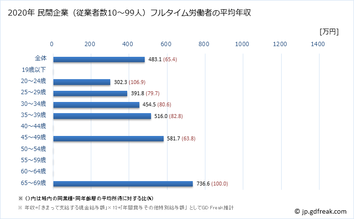 グラフ 年次 東京都の平均年収 (飲料・たばこ・飼料製造業の常雇フルタイム) 民間企業（従業者数10～99人）フルタイム労働者の平均年収