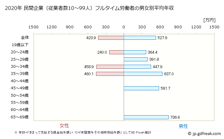 グラフ 年次 東京都の平均年収 (飲料・たばこ・飼料製造業の常雇フルタイム) 民間企業（従業者数10～99人）フルタイム労働者の男女別平均年収