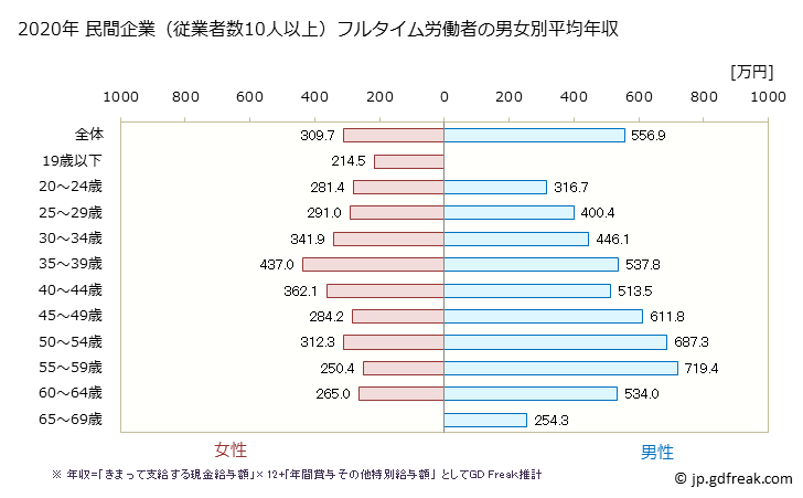 グラフ 年次 東京都の平均年収 (繊維工業の常雇フルタイム) 民間企業（従業者数10人以上）フルタイム労働者の男女別平均年収