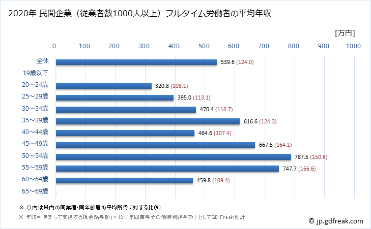 グラフ 年次 東京都の平均年収 (繊維工業の常雇フルタイム) 民間企業（従業者数1000人以上）フルタイム労働者の平均年収
