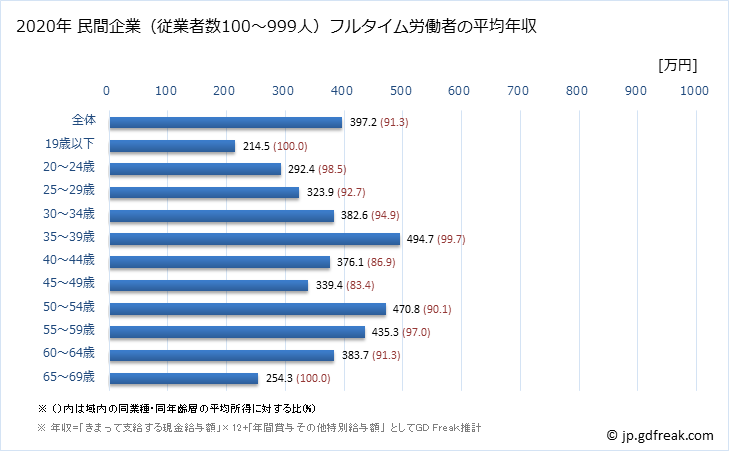 グラフ 年次 東京都の平均年収 (繊維工業の常雇フルタイム) 民間企業（従業者数100～999人）フルタイム労働者の平均年収