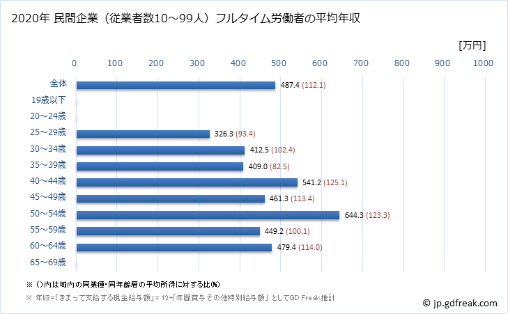 グラフ 年次 東京都の平均年収 (繊維工業の常雇フルタイム) 民間企業（従業者数10～99人）フルタイム労働者の平均年収