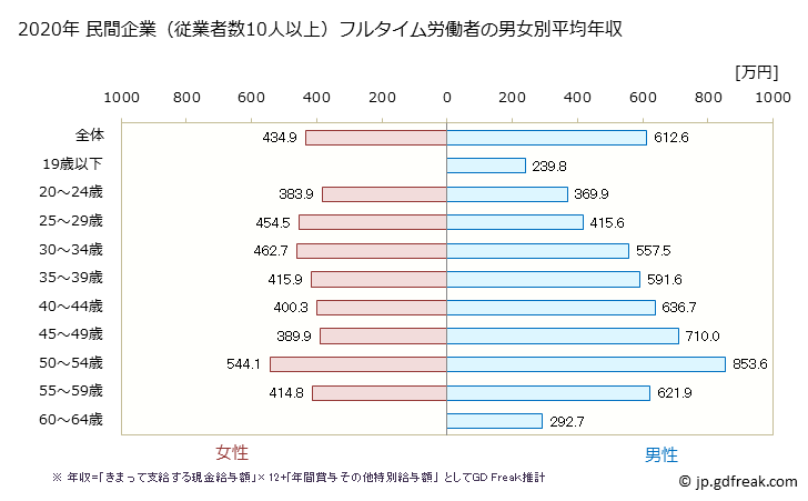 グラフ 年次 東京都の平均年収 (木材・木製品製造業（家具を除くの常雇フルタイム) 民間企業（従業者数10人以上）フルタイム労働者の男女別平均年収