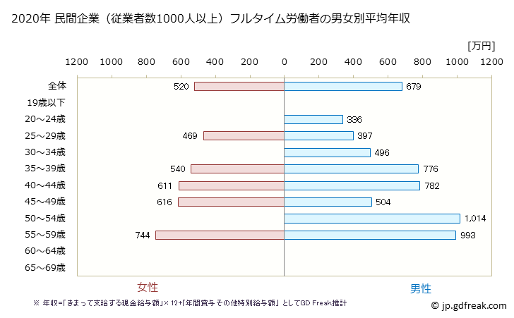 グラフ 年次 東京都の平均年収 (家具・装備品製造業の常雇フルタイム) 民間企業（従業者数1000人以上）フルタイム労働者の男女別平均年収