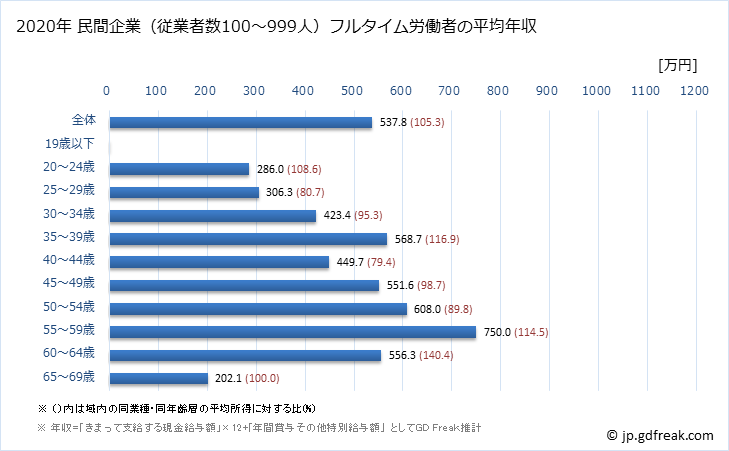 グラフ 年次 東京都の平均年収 (家具・装備品製造業の常雇フルタイム) 民間企業（従業者数100～999人）フルタイム労働者の平均年収
