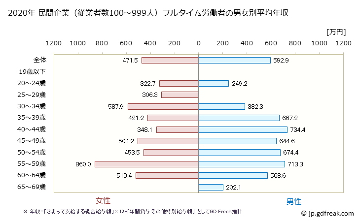 グラフ 年次 東京都の平均年収 (家具・装備品製造業の常雇フルタイム) 民間企業（従業者数100～999人）フルタイム労働者の男女別平均年収