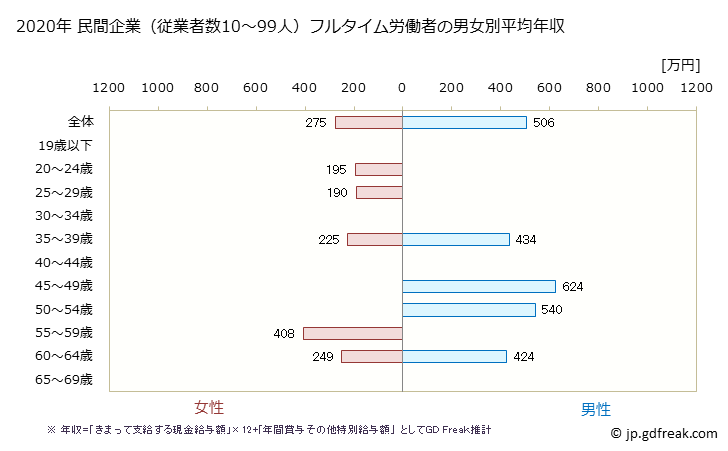 グラフ 年次 東京都の平均年収 (家具・装備品製造業の常雇フルタイム) 民間企業（従業者数10～99人）フルタイム労働者の男女別平均年収