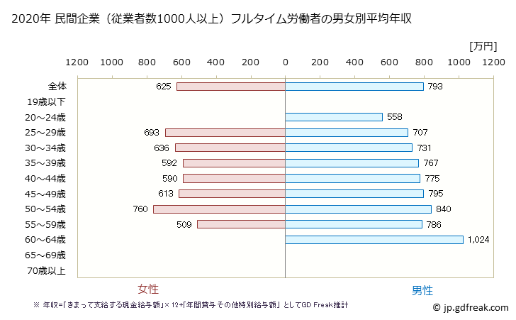 グラフ 年次 東京都の平均年収 (パルプ・紙・紙加工品製造業の常雇フルタイム) 民間企業（従業者数1000人以上）フルタイム労働者の男女別平均年収