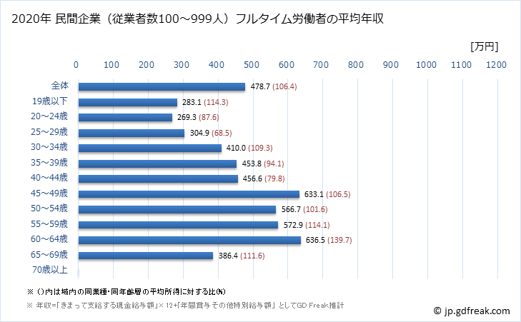 グラフ 年次 東京都の平均年収 (パルプ・紙・紙加工品製造業の常雇フルタイム) 民間企業（従業者数100～999人）フルタイム労働者の平均年収
