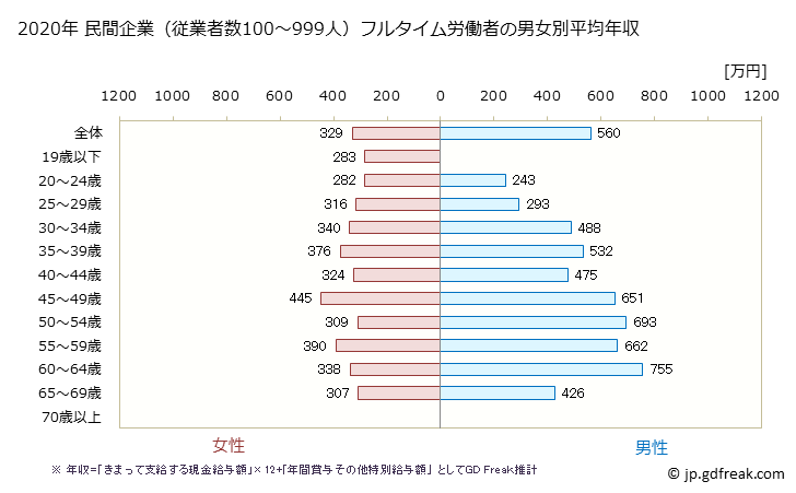 グラフ 年次 東京都の平均年収 (パルプ・紙・紙加工品製造業の常雇フルタイム) 民間企業（従業者数100～999人）フルタイム労働者の男女別平均年収