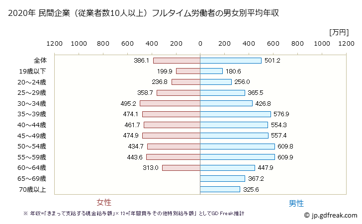 グラフ 年次 東京都の平均年収 (印刷・同関連業の常雇フルタイム) 民間企業（従業者数10人以上）フルタイム労働者の男女別平均年収