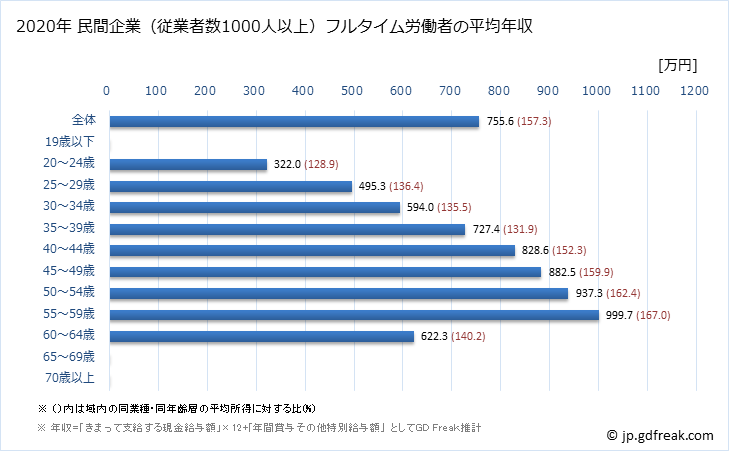 グラフ 年次 東京都の平均年収 (印刷・同関連業の常雇フルタイム) 民間企業（従業者数1000人以上）フルタイム労働者の平均年収