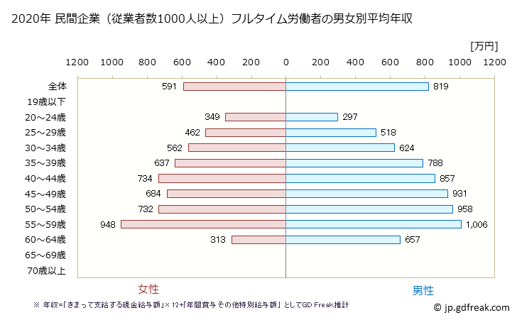 グラフ 年次 東京都の平均年収 (印刷・同関連業の常雇フルタイム) 民間企業（従業者数1000人以上）フルタイム労働者の男女別平均年収