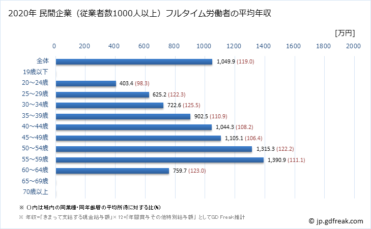 グラフ 年次 東京都の平均年収 (化学工業の常雇フルタイム) 民間企業（従業者数1000人以上）フルタイム労働者の平均年収