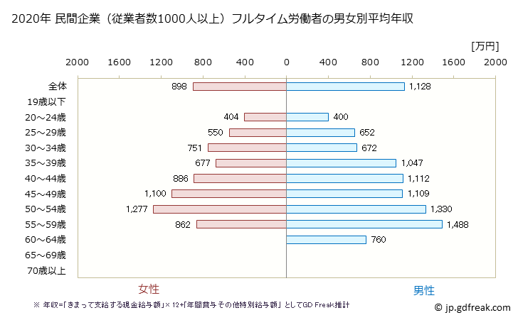 グラフ 年次 東京都の平均年収 (化学工業の常雇フルタイム) 民間企業（従業者数1000人以上）フルタイム労働者の男女別平均年収