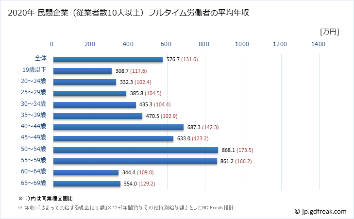 グラフ 年次 東京都の平均年収 (プラスチック製品製造業（別掲を除くの常雇フルタイム) 民間企業（従業者数10人以上）フルタイム労働者の平均年収