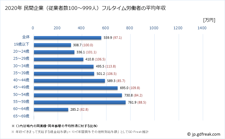 グラフ 年次 東京都の平均年収 (プラスチック製品製造業（別掲を除くの常雇フルタイム) 民間企業（従業者数100～999人）フルタイム労働者の平均年収