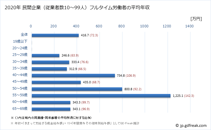 グラフ 年次 東京都の平均年収 (プラスチック製品製造業（別掲を除くの常雇フルタイム) 民間企業（従業者数10～99人）フルタイム労働者の平均年収